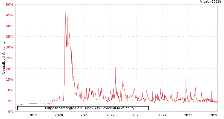 graph of Purpose Strategic Yield Fund APMEM