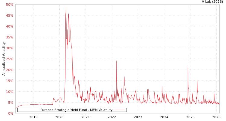 graph of Purpose Strategic Yield Fund MEM