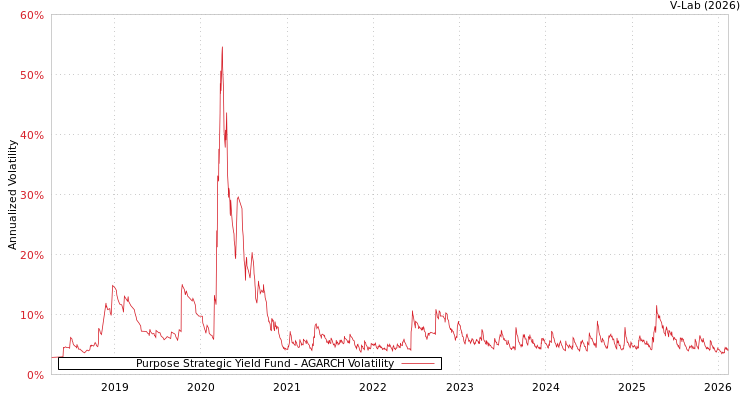 graph of Purpose Strategic Yield Fund AGARCH