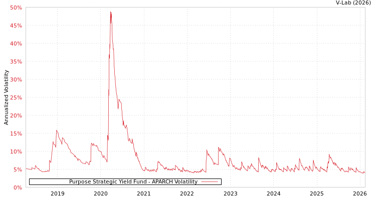 graph of Purpose Strategic Yield Fund APARCH