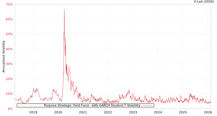 graph of Purpose Strategic Yield Fund GAS-GARCH-T