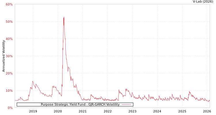 graph of Purpose Strategic Yield Fund GJR-GARCH