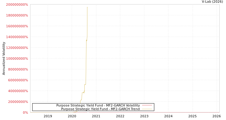 graph of Purpose Strategic Yield Fund MF2-GARCH
