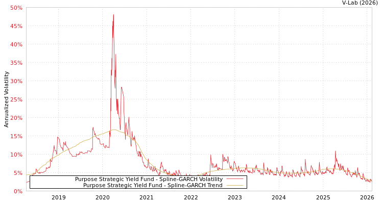 graph of Purpose Strategic Yield Fund SGARCH