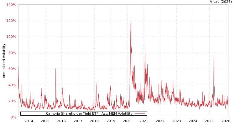 graph of Cambria Shareholder Yield ETF AMEM