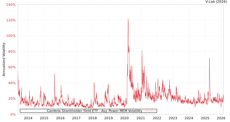 graph of Cambria Shareholder Yield ETF APMEM