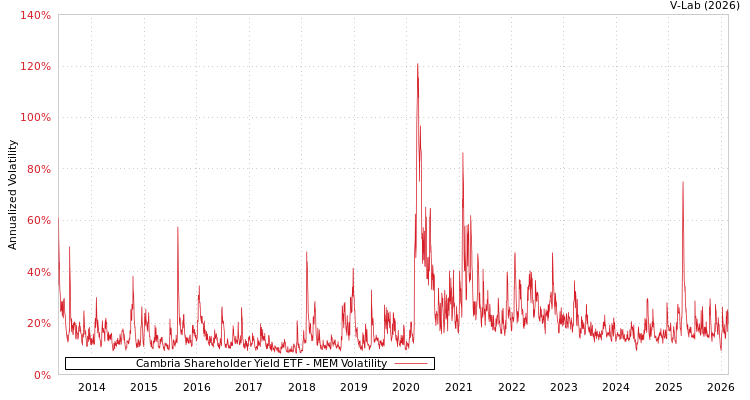 graph of Cambria Shareholder Yield ETF MEM