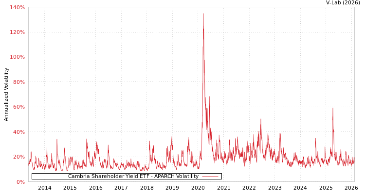 graph of Cambria Shareholder Yield ETF APARCH
