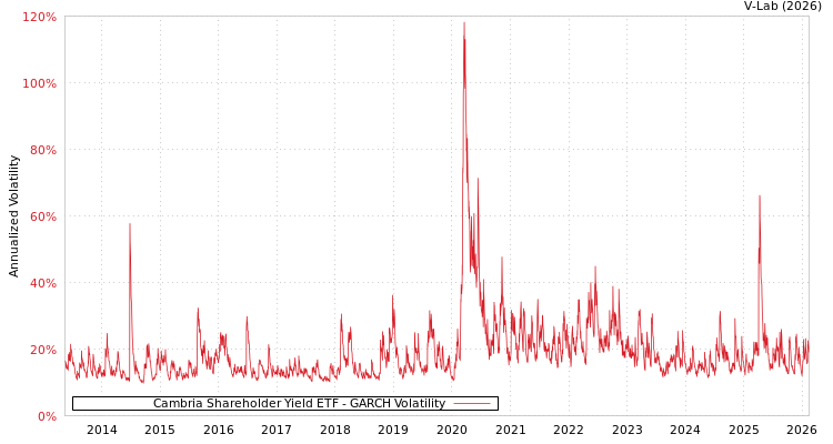 graph of Cambria Shareholder Yield ETF GARCH