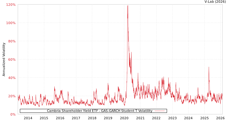 graph of Cambria Shareholder Yield ETF GAS-GARCH-T