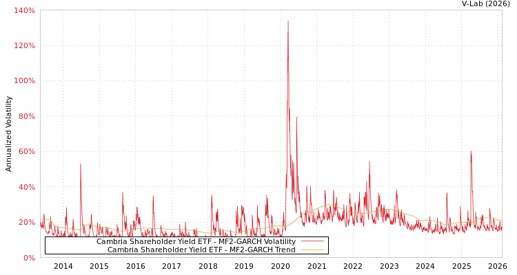graph of Cambria Shareholder Yield ETF MF2-GARCH