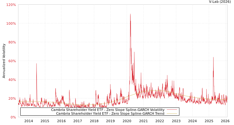graph of Cambria Shareholder Yield ETF S0GARCH