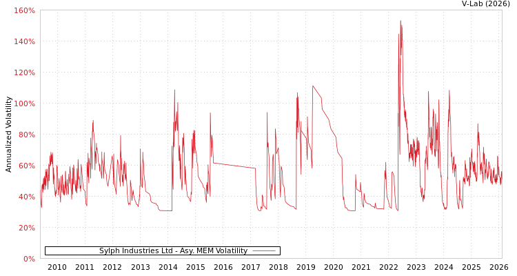 graph of Sylph Industries Ltd AMEM