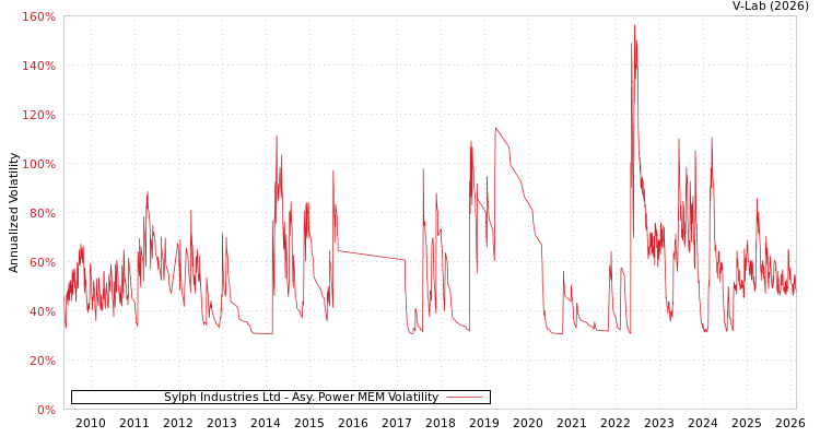 graph of Sylph Industries Ltd APMEM