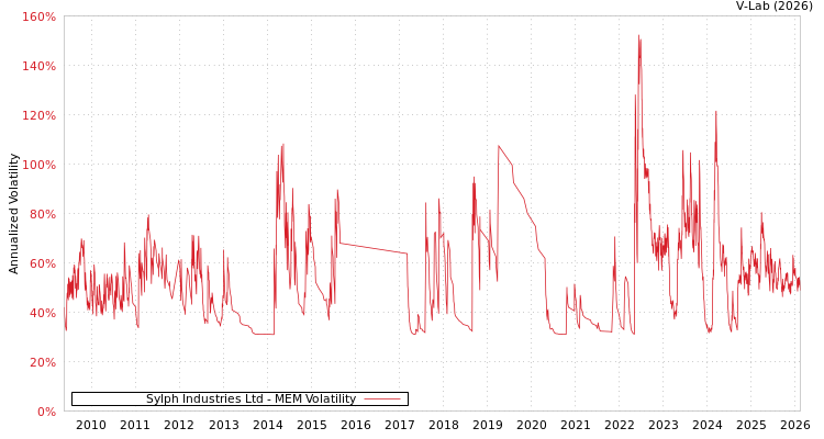 graph of Sylph Industries Ltd MEM