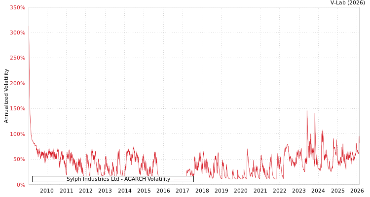 graph of Sylph Industries Ltd AGARCH