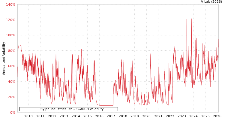 graph of Sylph Industries Ltd EGARCH