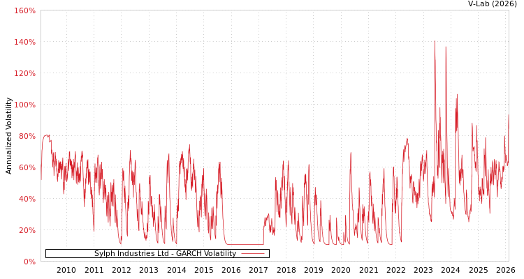 graph of Sylph Industries Ltd GARCH