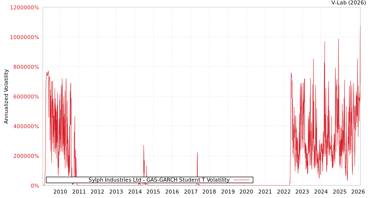 graph of Sylph Industries Ltd GAS-GARCH-T