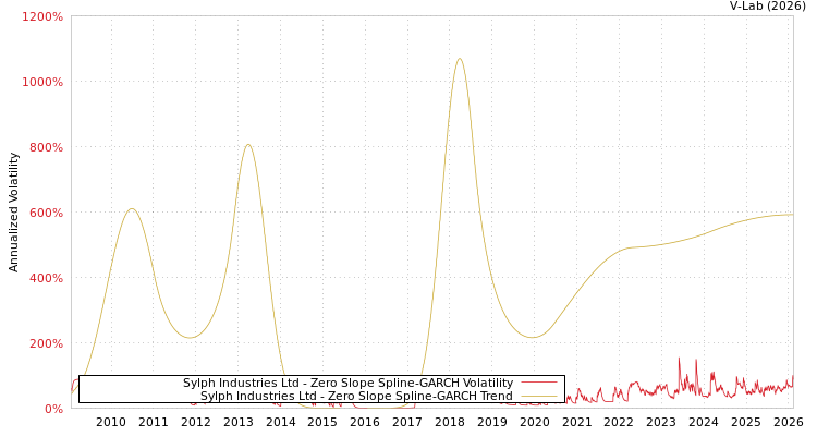 graph of Sylph Industries Ltd S0GARCH