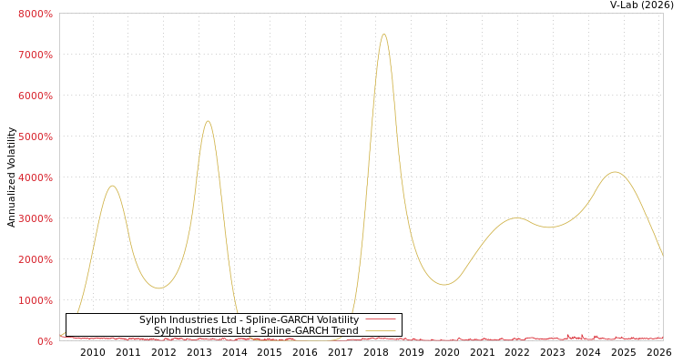 graph of Sylph Industries Ltd SGARCH