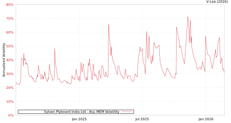 graph of Sylvan Plyboard India Ltd AMEM