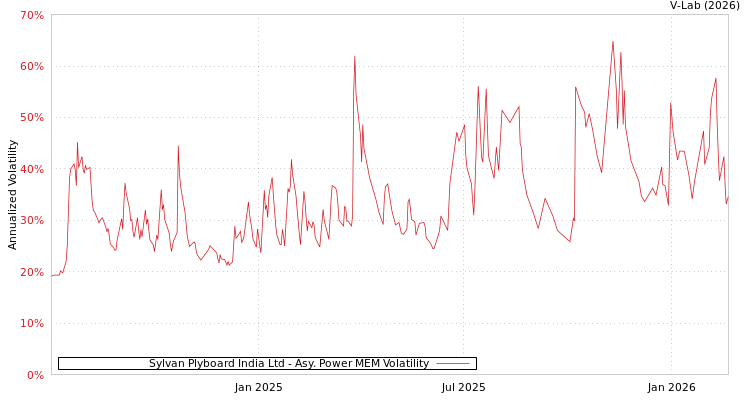 graph of Sylvan Plyboard India Ltd APMEM