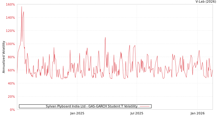 graph of Sylvan Plyboard India Ltd GAS-GARCH-T