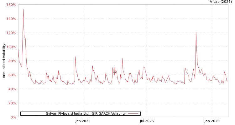 graph of Sylvan Plyboard India Ltd GJR-GARCH