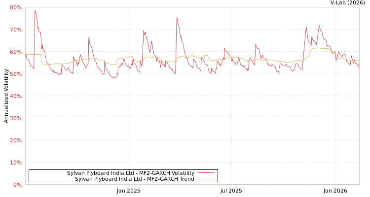 graph of Sylvan Plyboard India Ltd MF2-GARCH