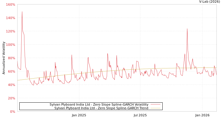 graph of Sylvan Plyboard India Ltd S0GARCH