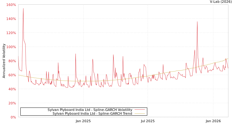 graph of Sylvan Plyboard India Ltd SGARCH