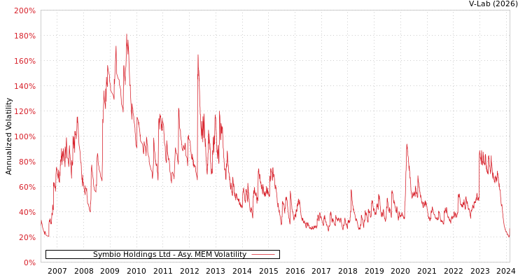 graph of Symbio Holdings Ltd AMEM