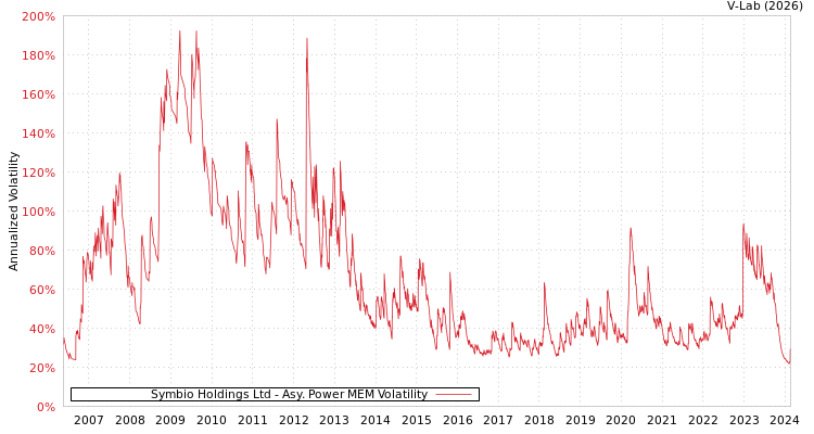 graph of Symbio Holdings Ltd APMEM