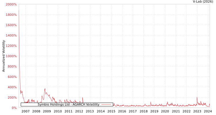 graph of Symbio Holdings Ltd AGARCH