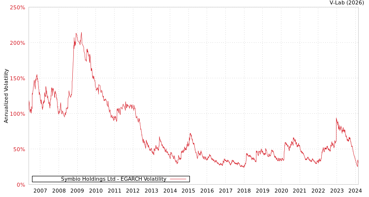 graph of Symbio Holdings Ltd EGARCH