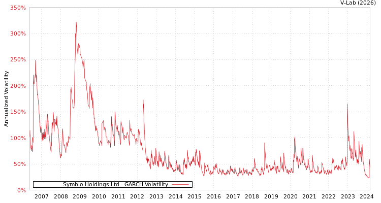 graph of Symbio Holdings Ltd GARCH