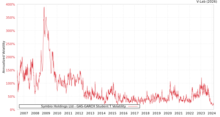 graph of Symbio Holdings Ltd GAS-GARCH-T