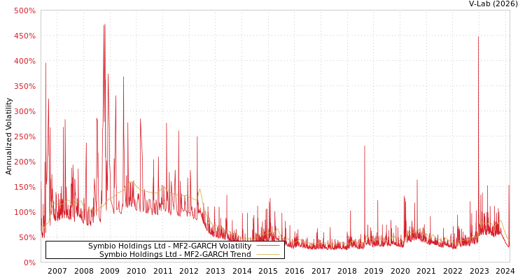 graph of Symbio Holdings Ltd MF2-GARCH