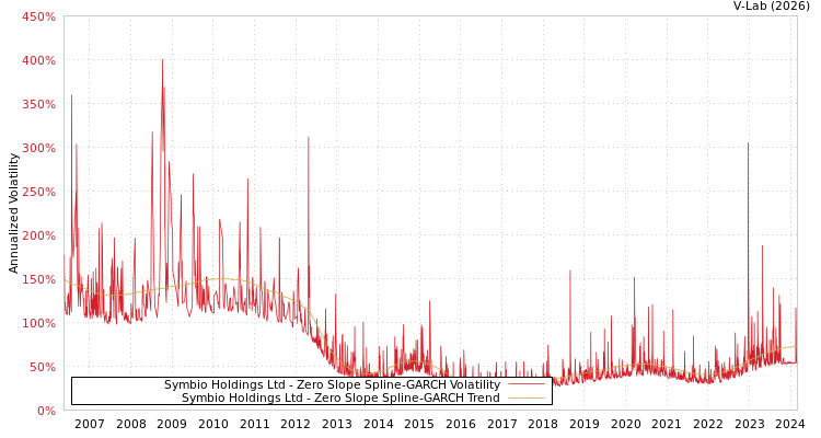 graph of Symbio Holdings Ltd S0GARCH