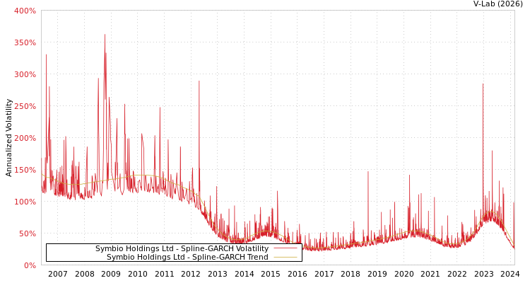 graph of Symbio Holdings Ltd SGARCH