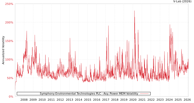 graph of Symphony Environmental Technologies PLC APMEM