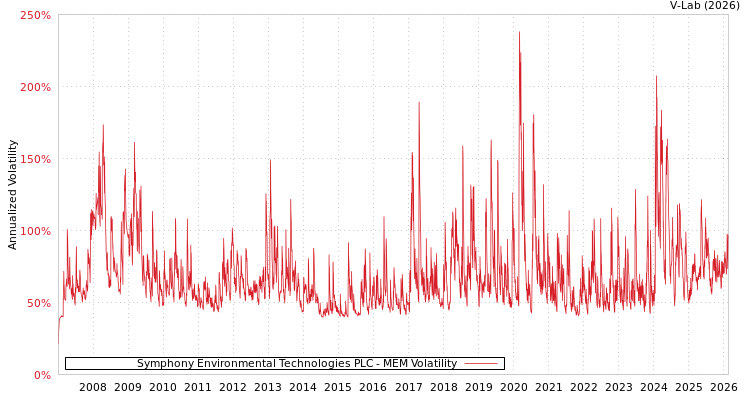 graph of Symphony Environmental Technologies PLC MEM