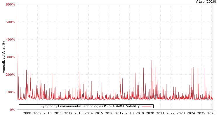 graph of Symphony Environmental Technologies PLC AGARCH