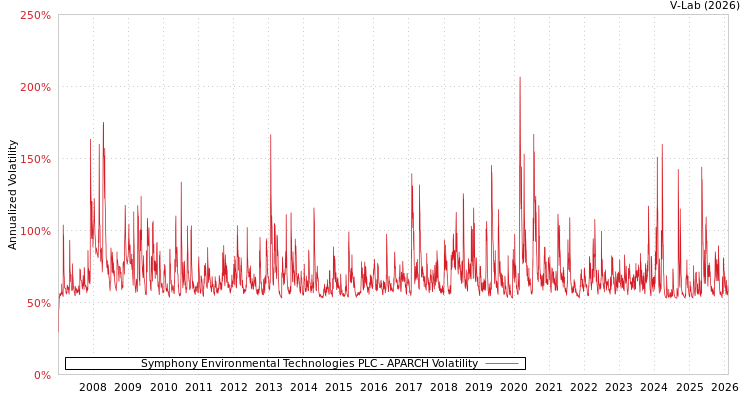 graph of Symphony Environmental Technologies PLC APARCH