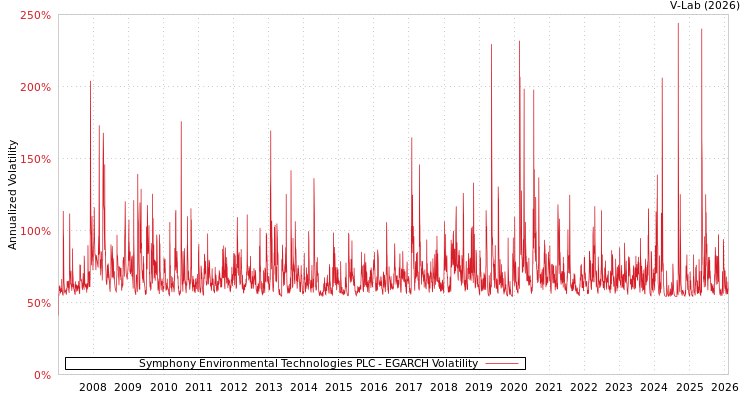 graph of Symphony Environmental Technologies PLC EGARCH