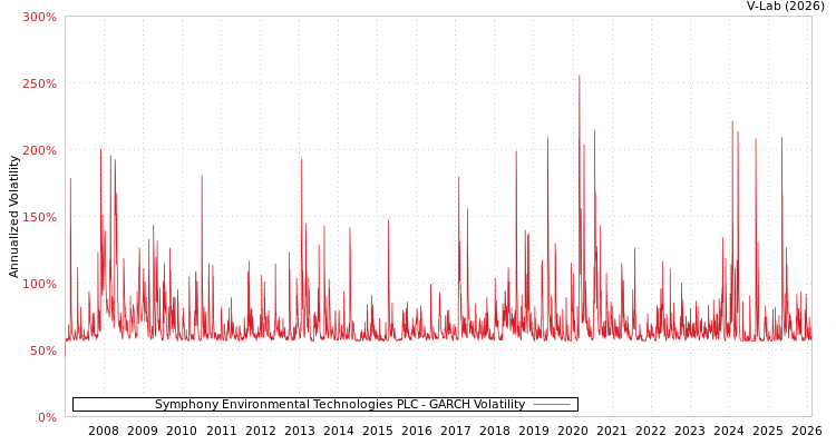graph of Symphony Environmental Technologies PLC GARCH