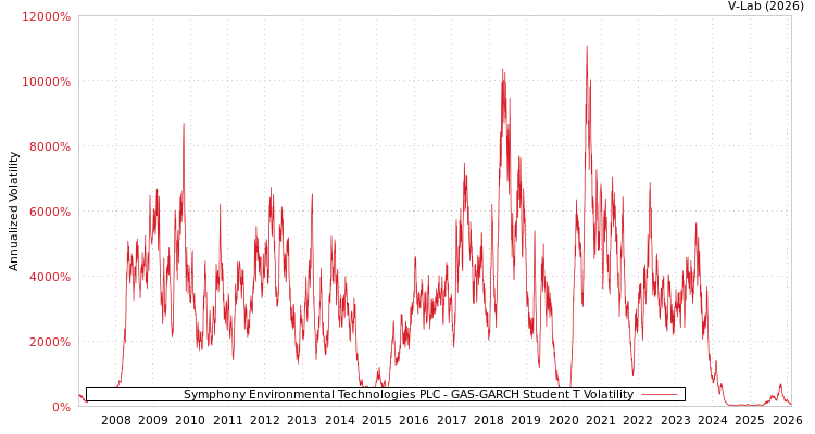 graph of Symphony Environmental Technologies PLC GAS-GARCH-T