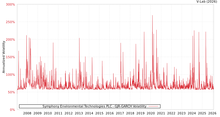 graph of Symphony Environmental Technologies PLC GJR-GARCH