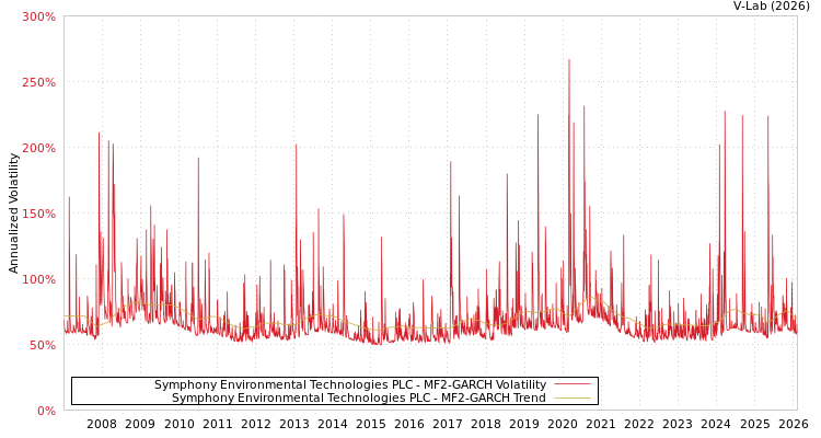 graph of Symphony Environmental Technologies PLC MF2-GARCH